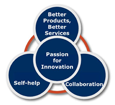 NEC Group Core Value