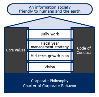 An information society friendly to humans and the earth