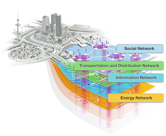 Interrelations among the network layers that form a Smart City