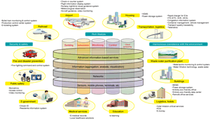 The 5 technologies that support the smart city