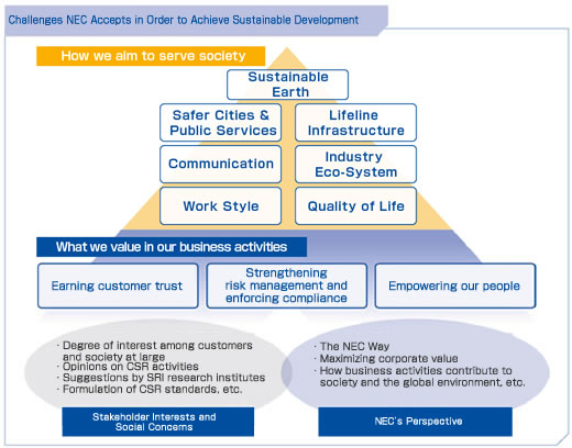 Corporate Social Responsibility Of Csr Disclosure