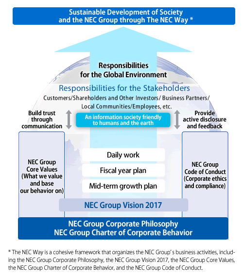 Sustainable Development of Society and the NEC Group through The NEC Way