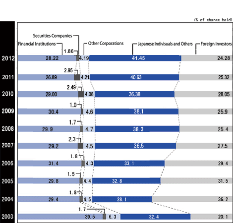 Composition of Shareholders