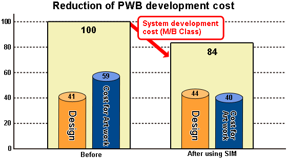 Reduction of PWB development cost