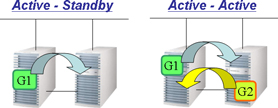 Active-Standby / Active-Active