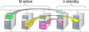 M active-N standby