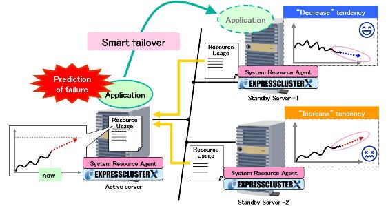 smart_failover