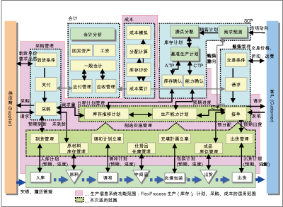图版：FlexProcess生产模块全体功能
