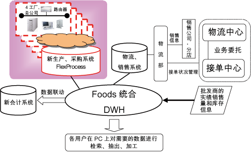 图1:『新统合管理系统』全体概要
