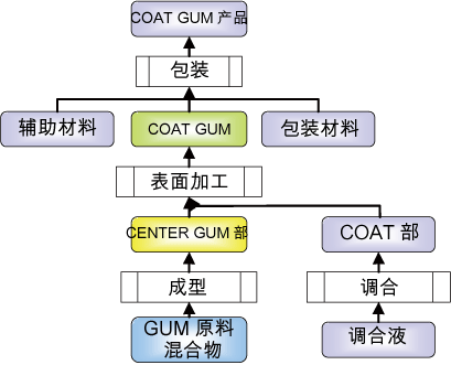 图2:Coat Gum的生产模型例