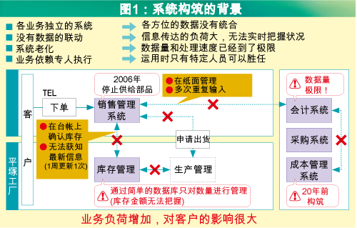 图1:系统构筑的背景