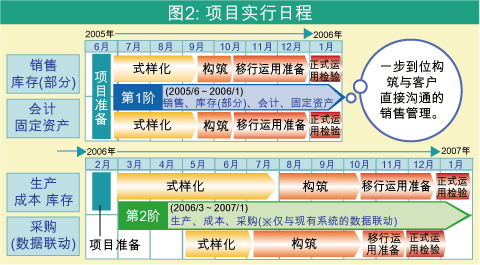 图2:项目实施日程