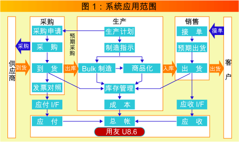 系统的适用范围