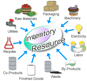 inventory production planning control resources types management point chain supply cost business subject paper solution