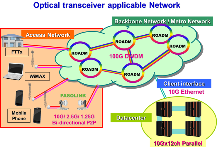 Fiber Optic Devices Products & Solutions NEC