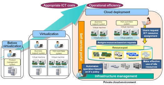 MasterScope Cloud Solution