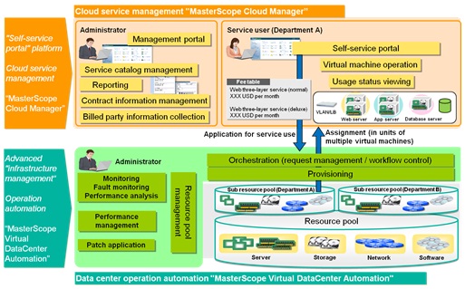 MasterScope Cloud Solution