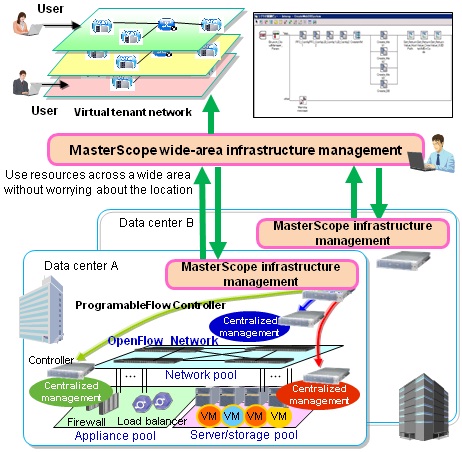 MasterScope Cloud Solution