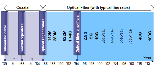 Our History 1935-2012