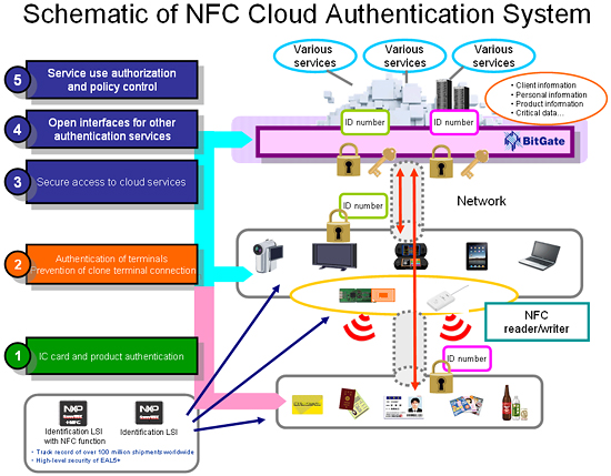 Image：Schematic of NFC Cloud Authentication System