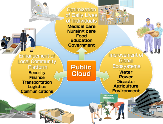 Cloud Services for the Public Infrastructure