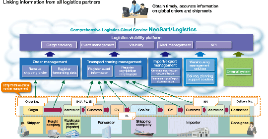 Linking information from all logistics partners