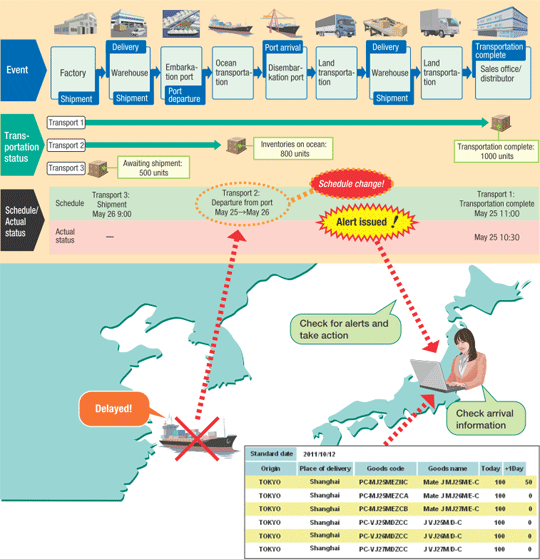 Transportation delays can be identified and reported early