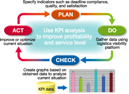 KPIs can be analyzed at all locations in the global distribution network