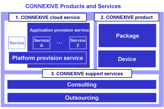 CONNEXIVE Product and Services