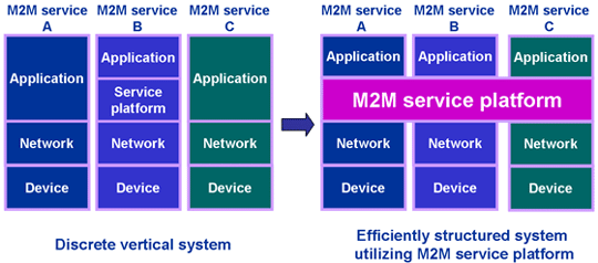 M2M service platform