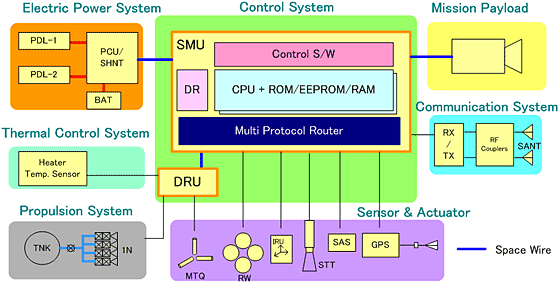 Satellite Block Diagram