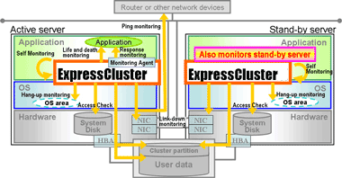 Multiple resource monitoring
