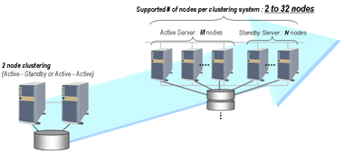 Up to 32 nodes support