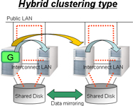Hybrid clustering