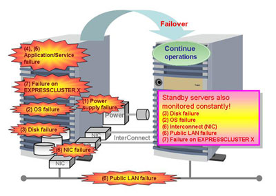 Detectable failures