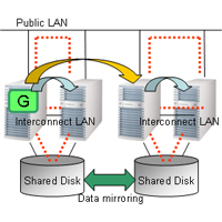Shared disk type remote hybrid cluster