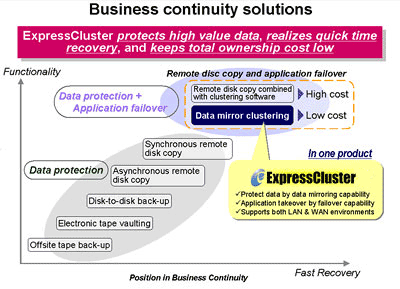 Business continuity solutions