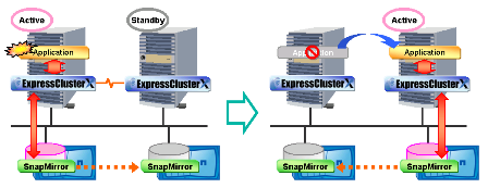 EC & SnapMirror