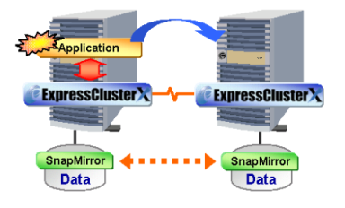 EC & SnapMirror