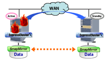EC & SnapMirror