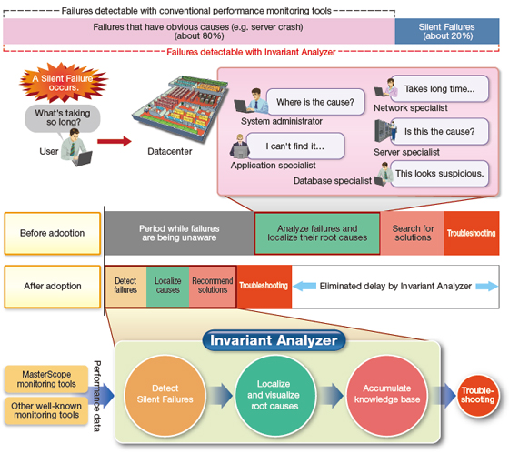 Invariant Analyzer