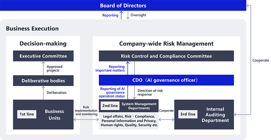 Image of AI Governance Framework