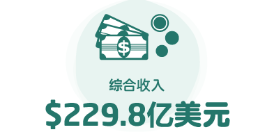 综合收入:$229.8亿美元