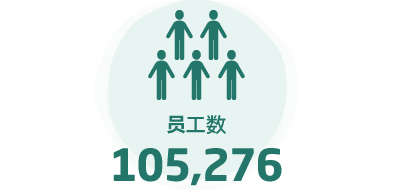 员工数:105,276