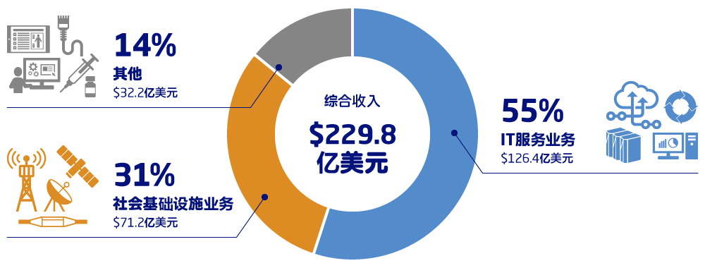 综合收入:$229.8亿美元, IT服务业务:55%($126.4亿美元), 社会基础设施业务:31%($71.2亿美元), 其他:14%($32.2亿美元)