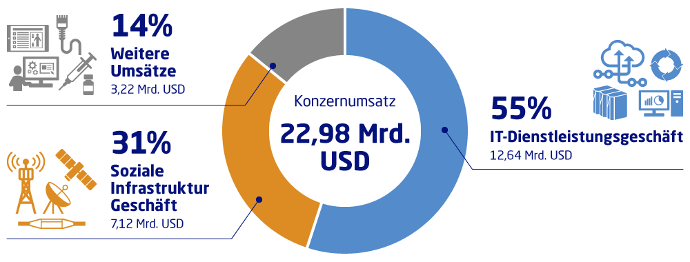 Konzernumsatz:22,98 Mrd. USD, IT-Dienstleistungsgeschäft :55%(12,64 Mrd. USD), Soziale Infrastruktur Geschäft :31%(7,12 Mrd. USD), Weitere Umsätze:14%(3,22 Mrd. USD)