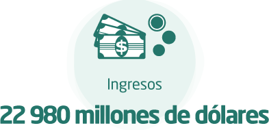 Ingresos:22 980 millones de dólares