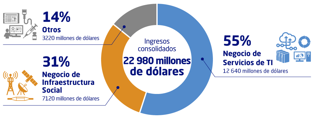 Ingresos consolidados:22 980 millones de dólares, Negocio de Servicios de TI:55%(12 640 millones de dólares), Negocio de Infraestructura Social:31%(7120 millones de dólares), Otros:14%(3220 millones de dólares)