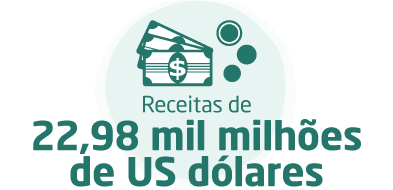 Receitas de:22,98 mil milhões de US dólares