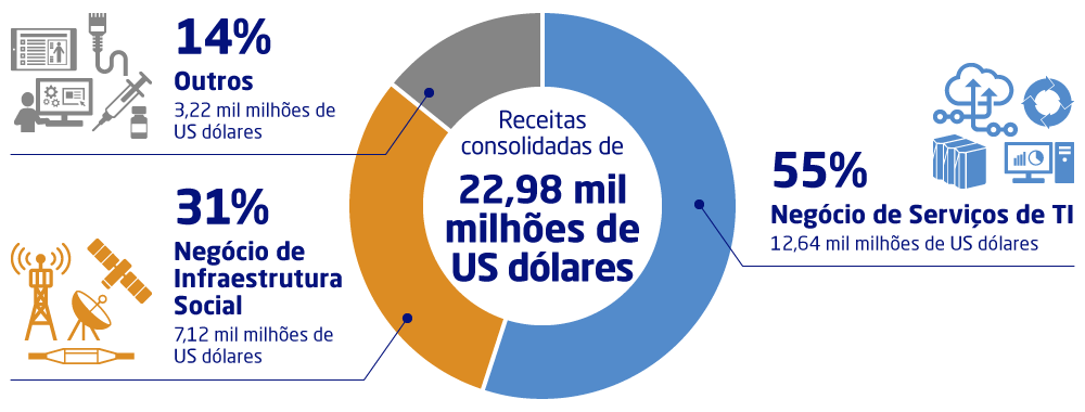Receitas consolidadas de:22,98 mil milhões de US dólares, Negócio de Serviços de TI:55%(12,64 mil milhões de US dólares), Negócio de Infraestrutura Social:31%(7,12 mil milhões de US dólares), Outros:14%(3,22 mil milhões de US dólares)